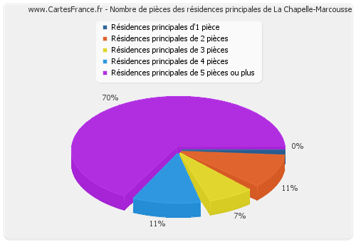 Nombre de pièces des résidences principales de La Chapelle-Marcousse